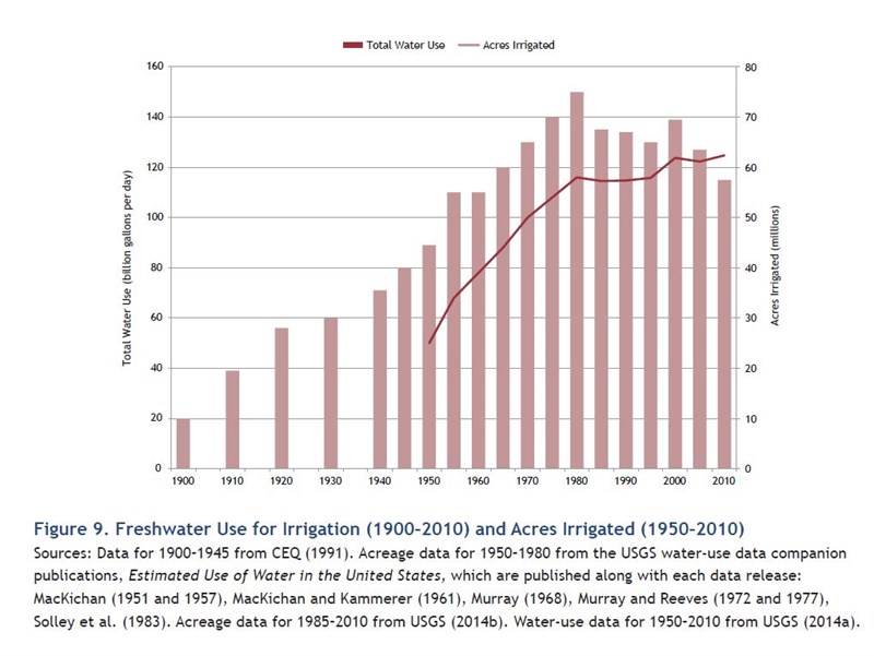 2 Figure 9. Freshwater Use for Irrigation (1900–2010) and Acres Irrigated (1950–2010).JPG